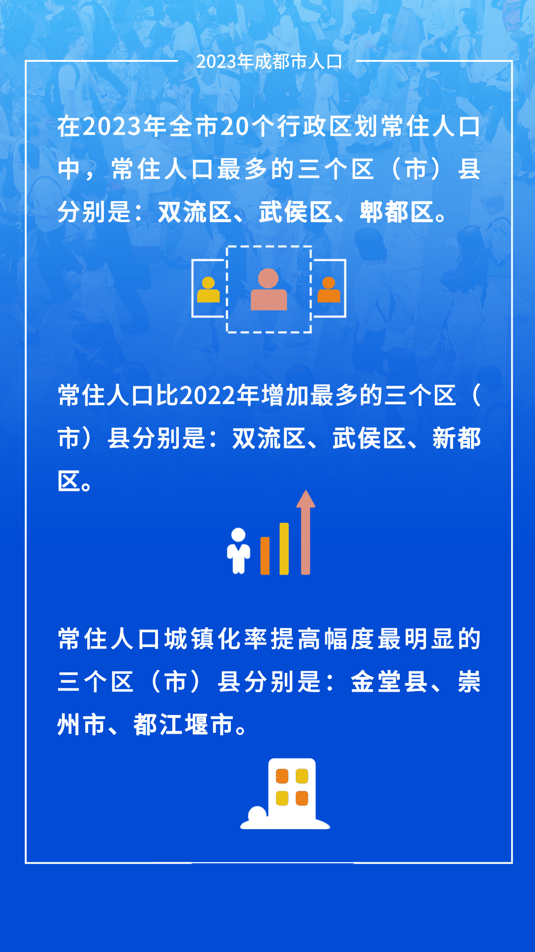 崇州市,都江堰市三个区(市)县分别是:提高幅度最明显的常住人口城镇化