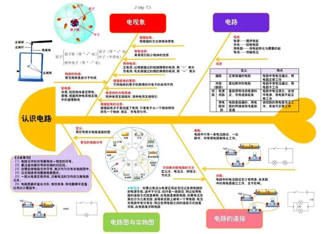 九年级物理思维导图搞定所有重点难点速记