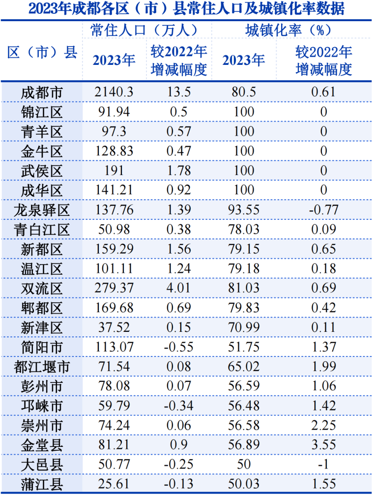 2024年成都市市区人口_2140万人!成都常住人口数据更新(2)