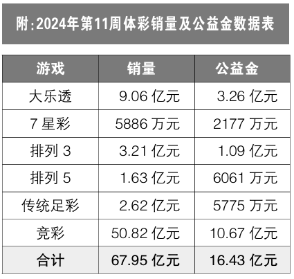 第11周体育彩票单周筹集公益金1643亿元