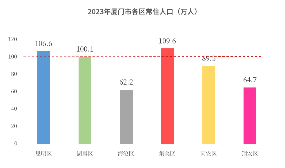 2024年厦门各区人口_厦门户籍人口首次超三百万《厦门市2023年国民经济和社会