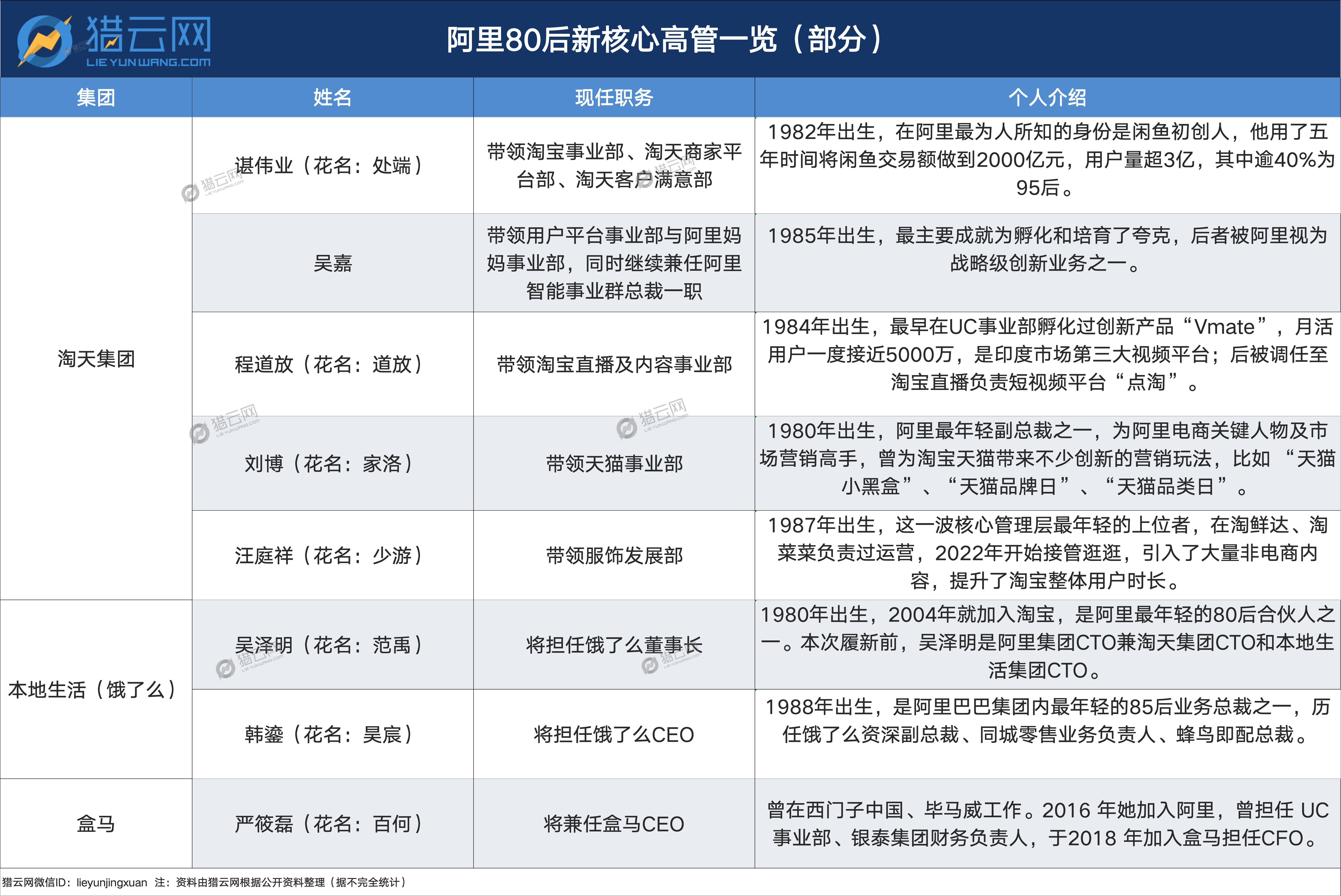 阿里80后高管批量上位
