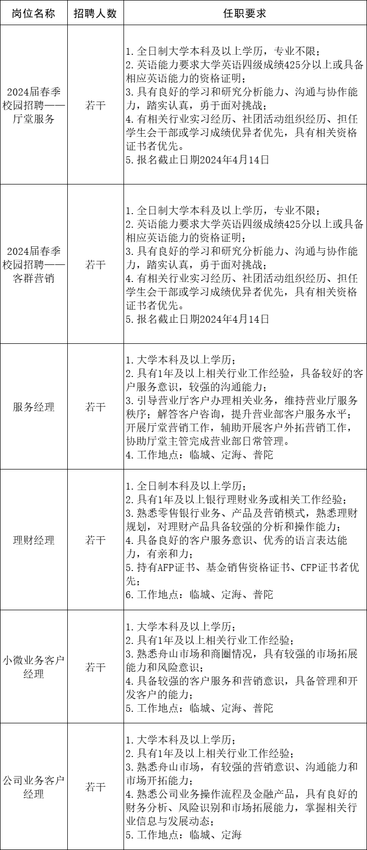舟山15家银行公开招聘