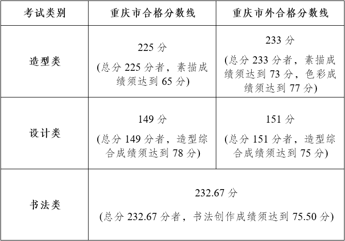 四川美术学院2024校考复试成绩及合格分数线公布
