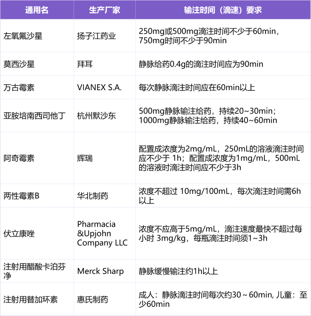 表 4 药品说明书中对输注时间(滴速)有明确要求的抗菌药物[2]表 3