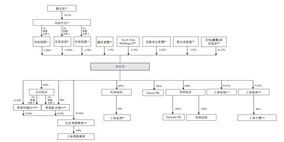 腾讯高盛顶级投资机构站台迅策科技扭亏为盈难