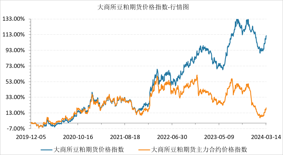 国内油厂挺价,豆粕价格攀升,豆粕etf(159985)趋势走高