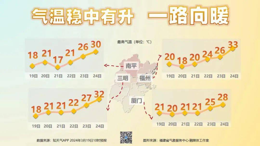 直冲30晋江天气又要变