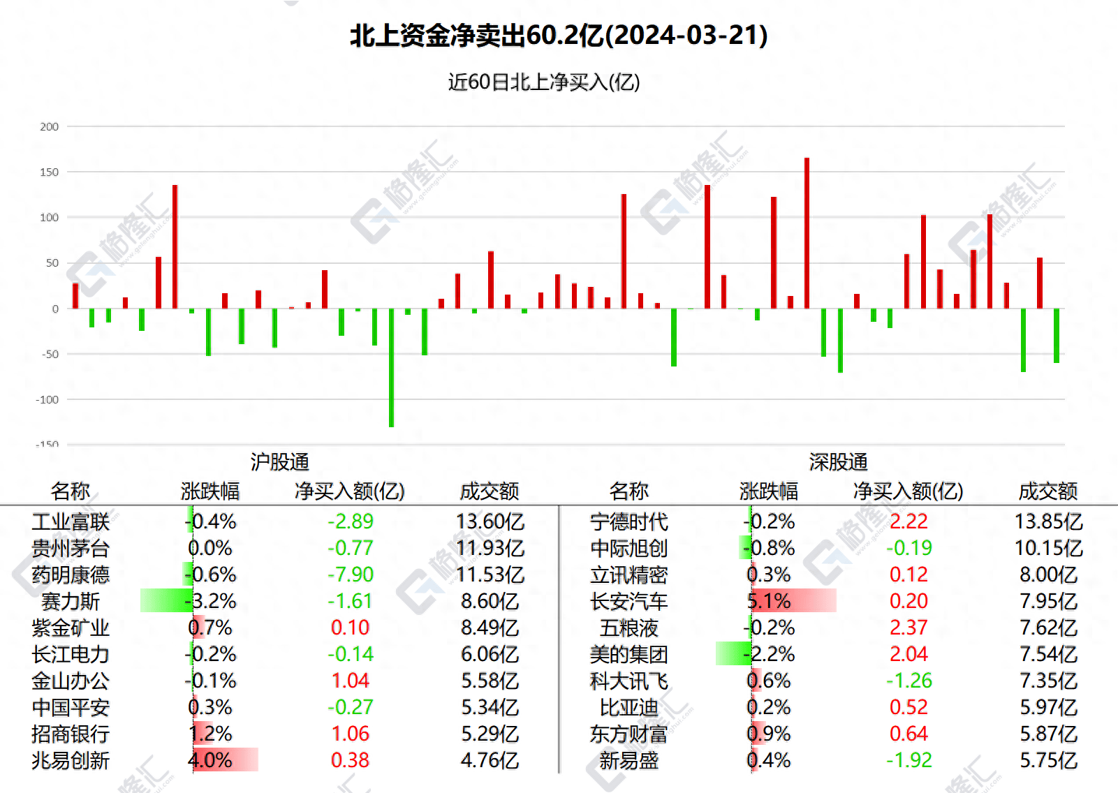 北上资金今日大幅净卖出A股60.2亿，加仓五粮液、宁德时代、美的集团，卖出药明康德、工业富联、新易盛_格隆