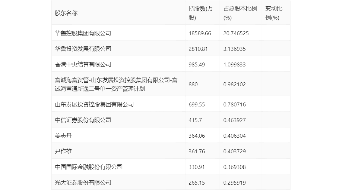 鲁抗医药2023年净利润同比增长7837拟10派09元