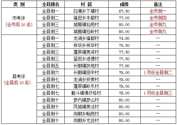 安溪县2月份城乡人居环境整治考评成绩出炉!_垃圾_问题_乡镇