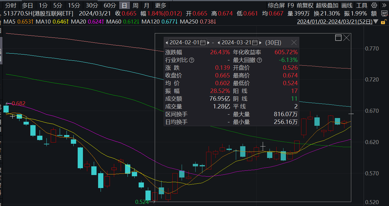 各路资金一致行动右侧信号启动港股互联网etf513770近5日连续吸金超