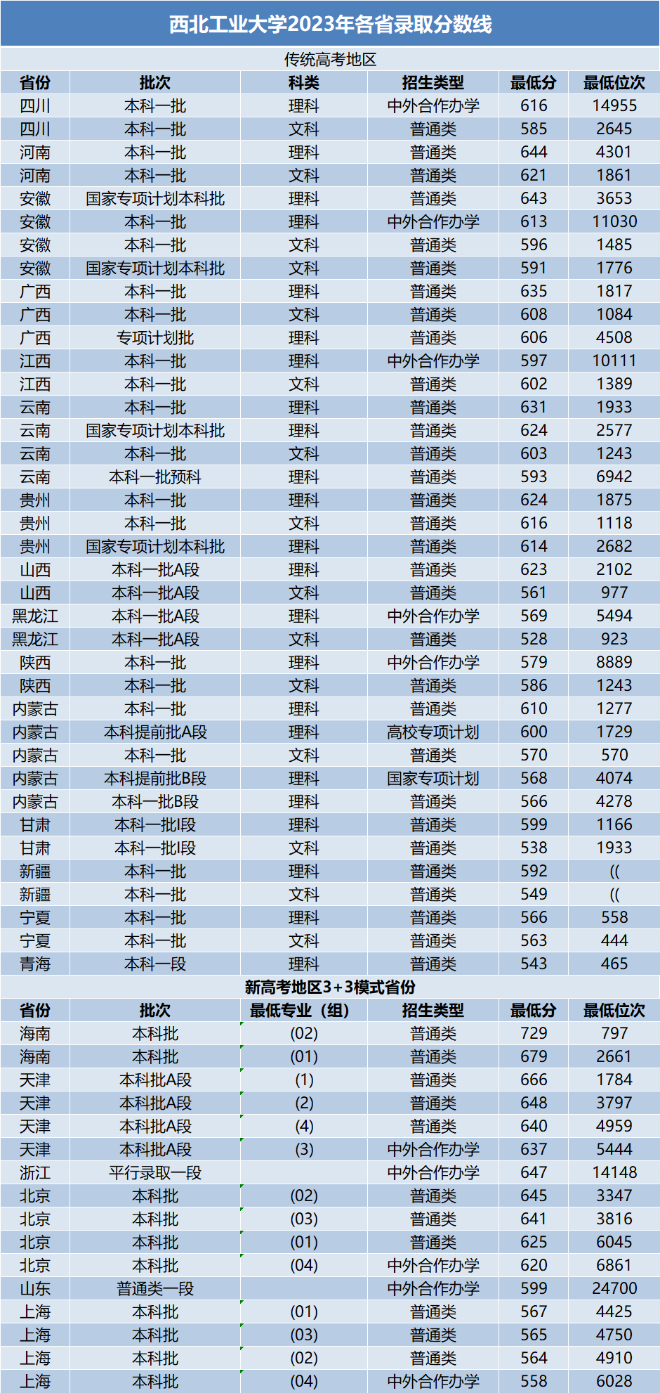 全国985大学分数线汇总!