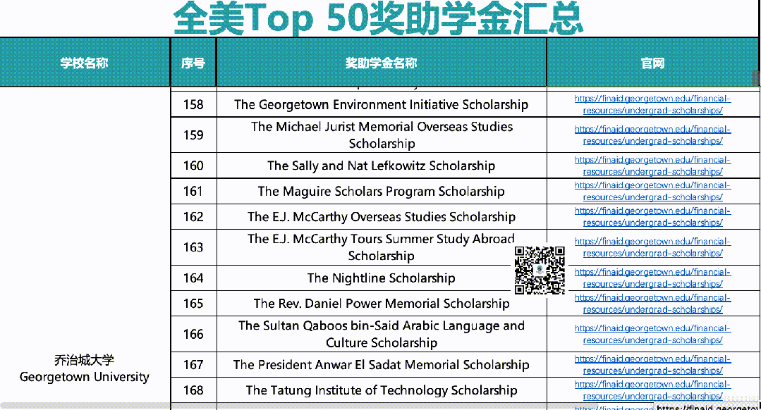 最新20所美国大学官宣涨学费达茅南加大怒烧9万刀3所一分不涨