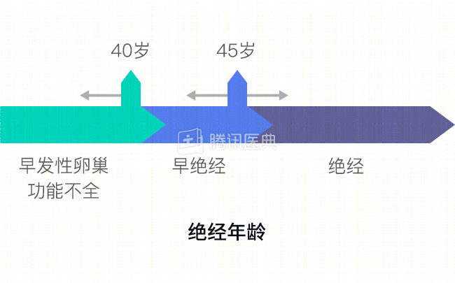 绝经是不是越晚越好?绝经前身体会给你7大预兆!教你如何日常保护卵巢,远离疾病!_女性_月经_雌激素