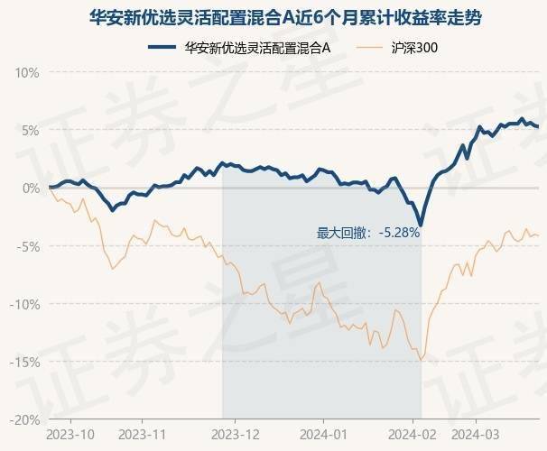 3月22日基金净值:华安新优选灵活配置混合a最新净值1.185,跌0.