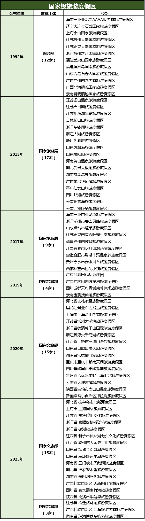 国家5a级景区,旅游度假区及世界遗产全名录(最新)