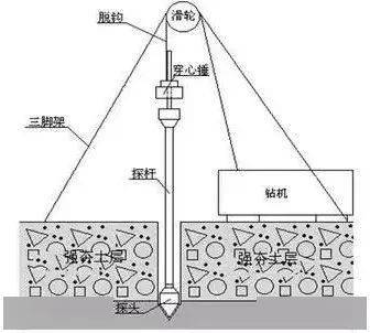 静力触探深度图片