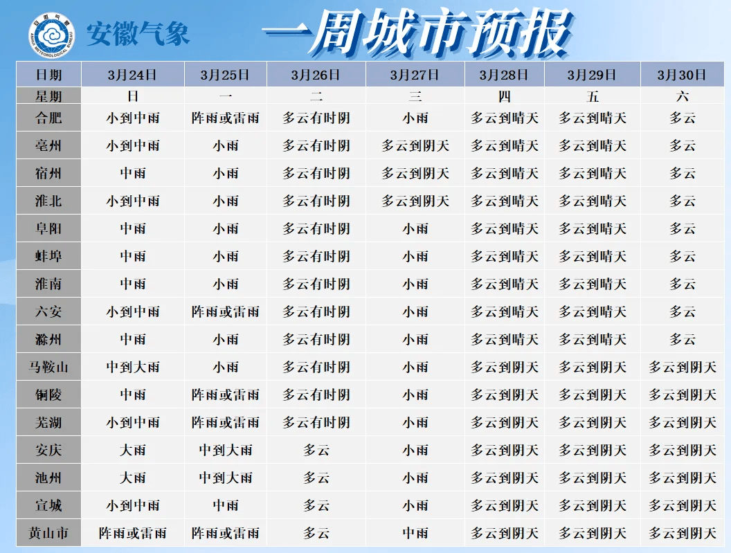 未来一周宣城天气预报来源:安徽气象,宣城气象▼