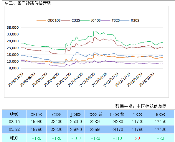 【棉花周报】周内郑棉期价重心小幅下移,棉花现货