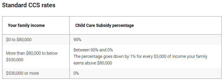 育儿福利好,最被人熟知的一项福利就算"ccs"了(child care subsidy