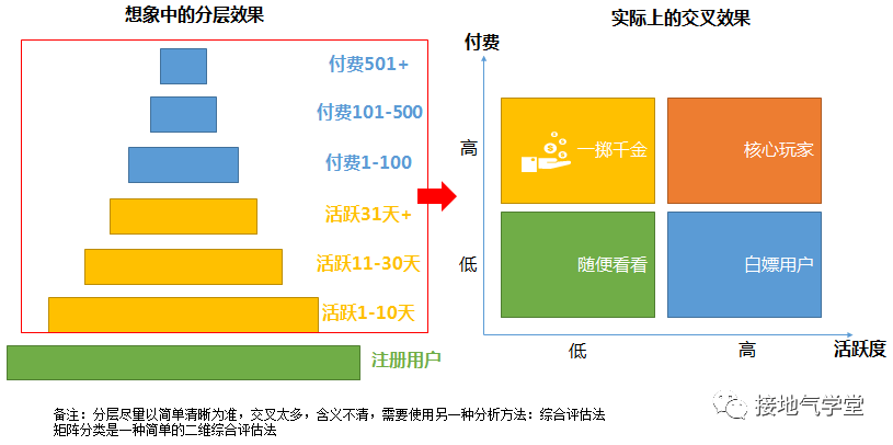 10张图详解用户分层怎么做