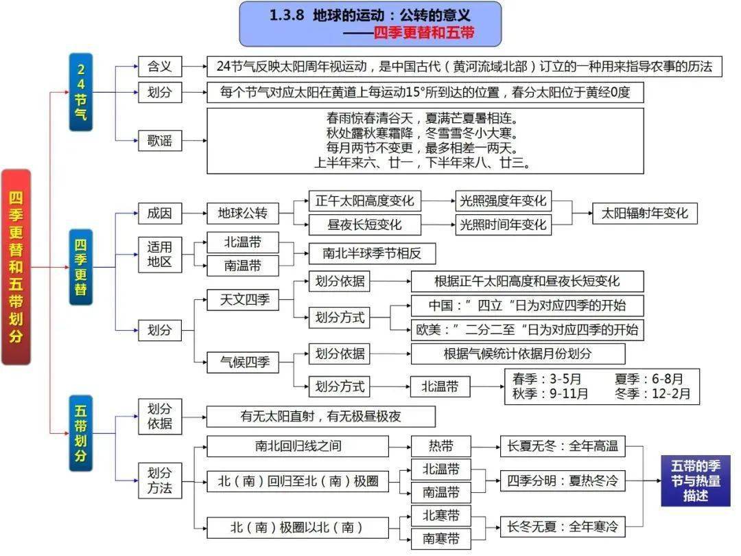 高考地理高清自然地理全套思维导图