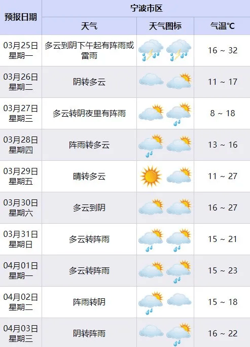 冷空气明日到象山大风预警沿海或有810级大风