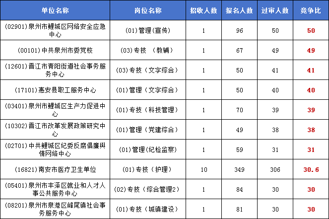 392岗无人报考泉州事业单位报名最高竞争比仅150