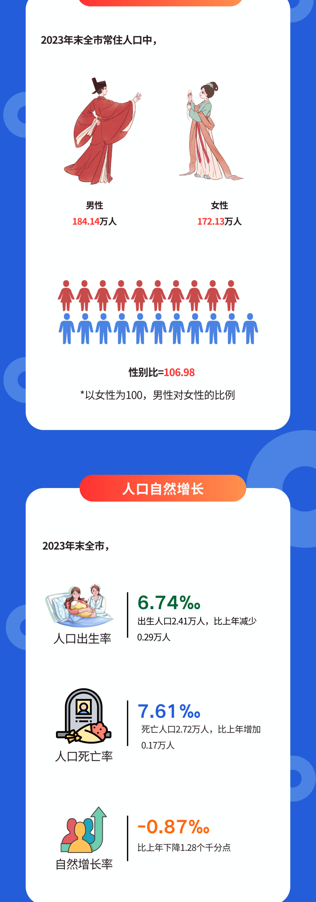 一图读懂2023年抚州市常住人口主要数据公报