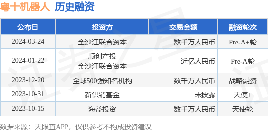 粤十机器人完成prea轮融资融资额数千万人民币投资方为金沙江联合资本