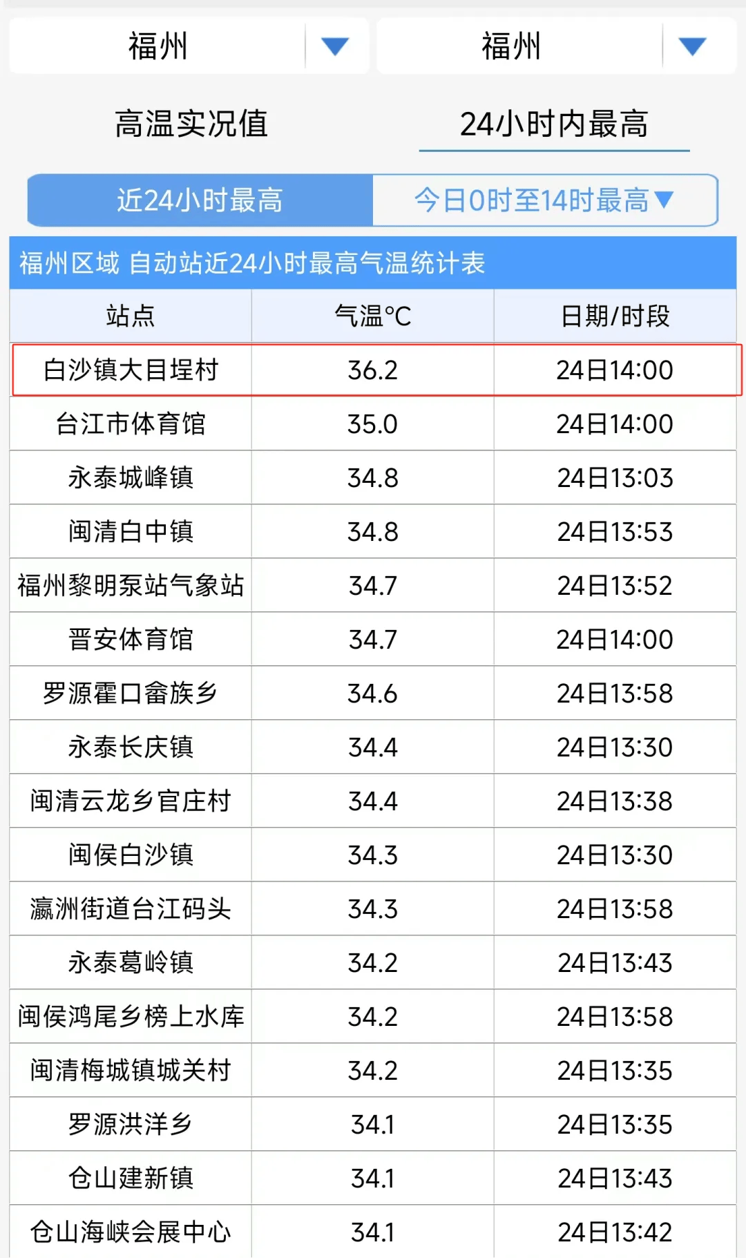 时隔24年长乐今天破纪录