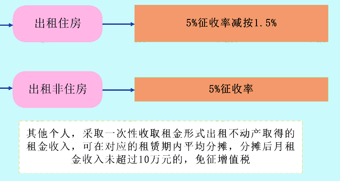 二、个人所得税 个人将承租房屋转租取得的租金收入，属于个人所得税应税所得
