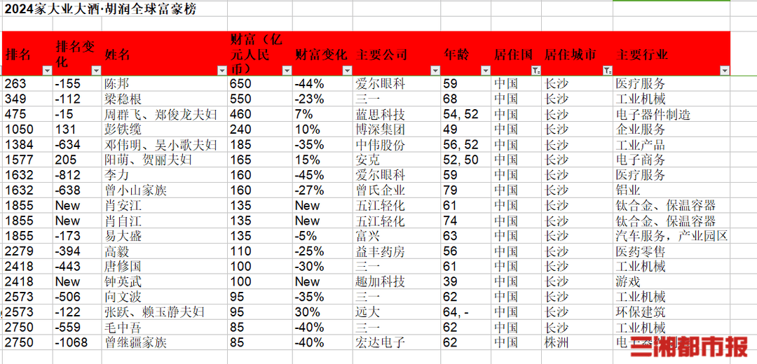 2024胡润全球富豪榜发布18位湖南企业家上榜