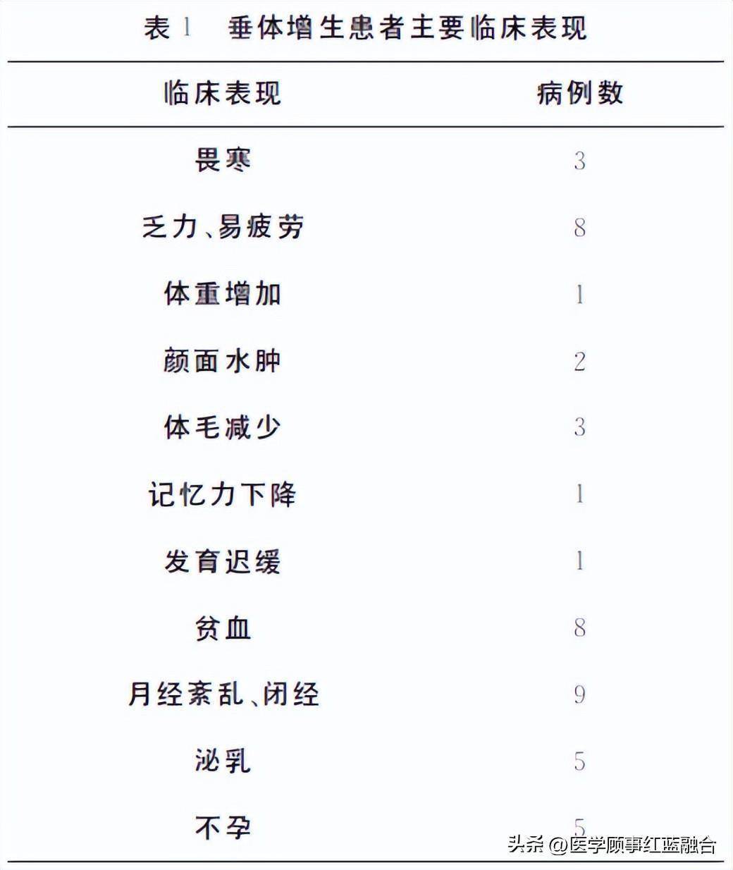 其中1人年龄小于16岁,有发育迟缓症状,主要是身材矮小.