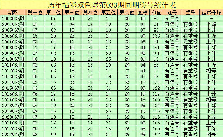 彤彤双色球2024033期一注61关注1路蓝球独蓝单挑13