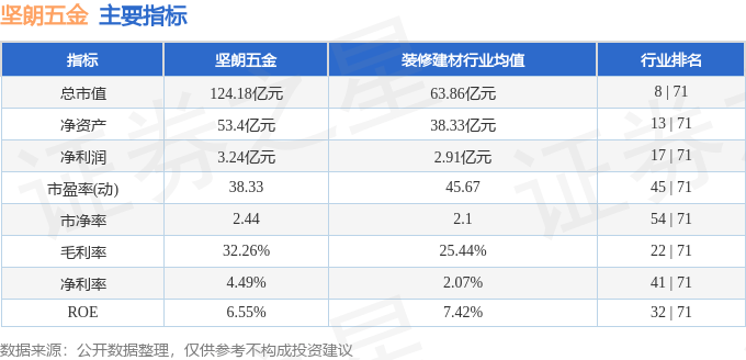 股票行情快报坚朗五金0027913月26日主力资金净卖出5967万元