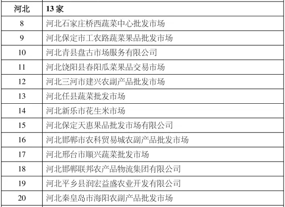 农业农村部最新公布定点市场>2024-03-261443>发布于:>河北省>575_419