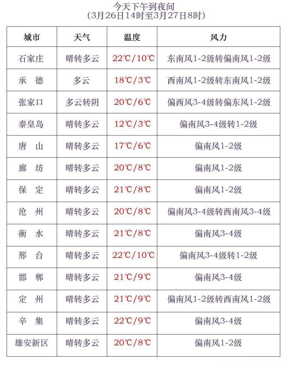 三个地区的西部有西北风4到6级