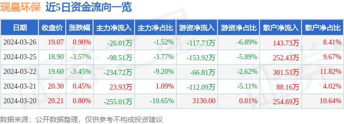 完美电竞股票行情快报：瑞晨环保（301273）3月26日主力资金净卖出2601万元