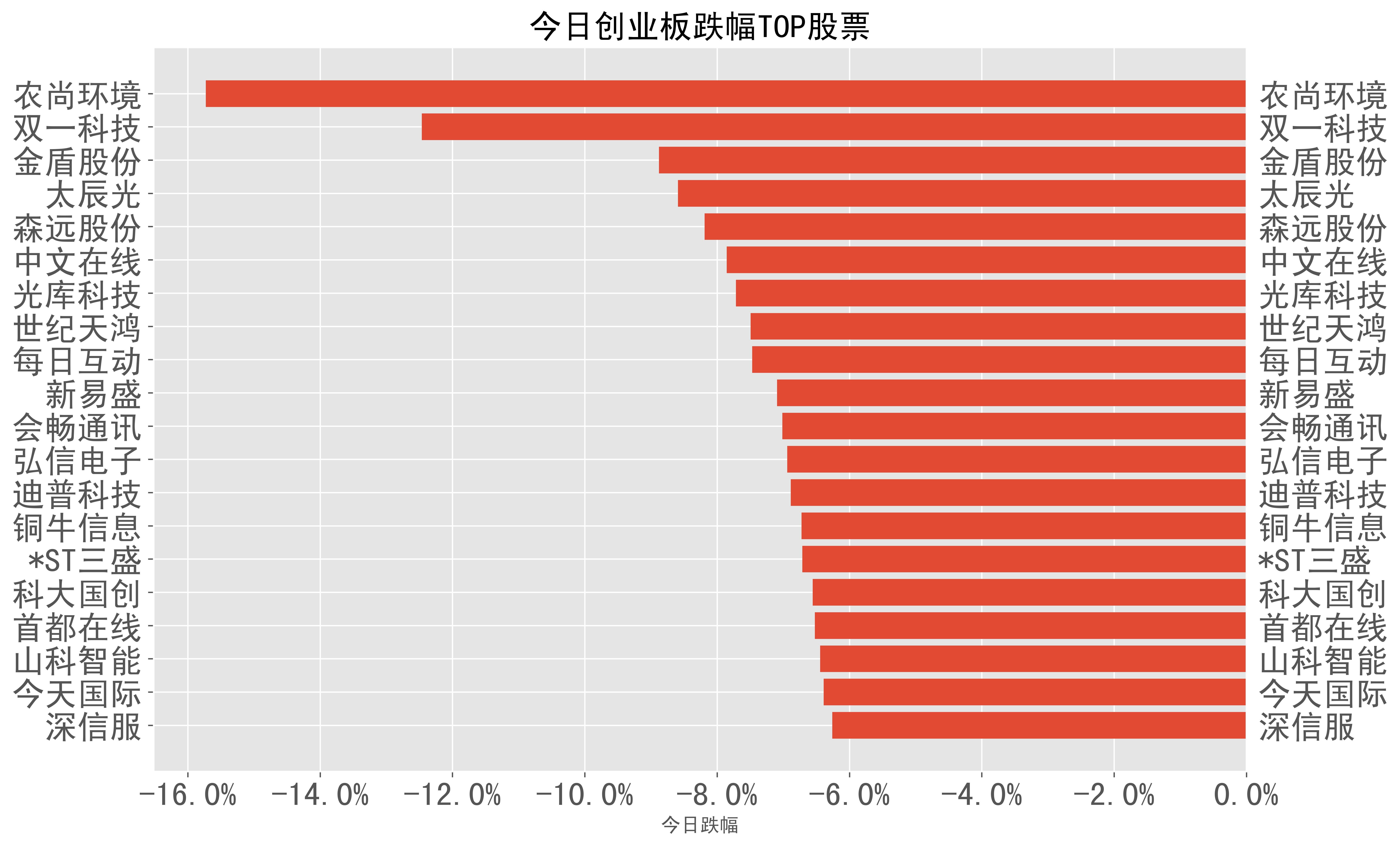 2024-03-26:a股日报-股票跌幅分类榜单_科技_股份_收盘