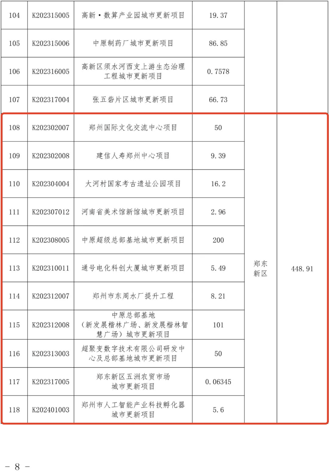 郑州市城市更新项目库同时,中原区欧丽文创园项目因项目业态调整,实施