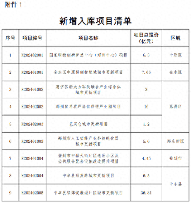 中原区欧丽文创园项目因项目业态调整,实施主体变更,依据中原区城市