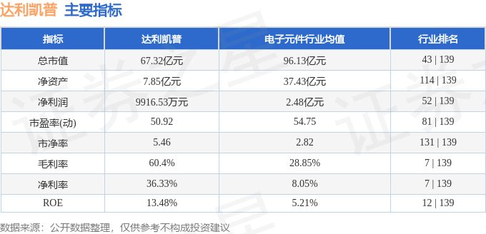 股票行情快报达利凯普3015663月27日主力资金净卖出757万元