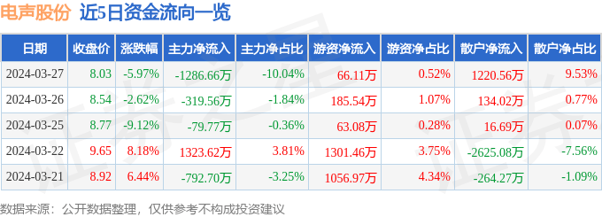 股票行情快报电声股份3008053月27日主力资金净卖出128666万元