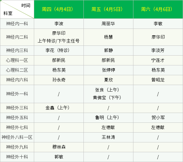 ②复诊患者预约查看结果;③老年患者预约;④预约住院医师;⑤预约脑电
