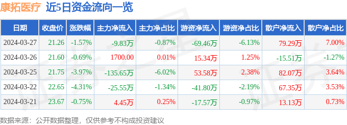 股票行情快报康拓医疗6883143月27日主力资金净卖出983万元