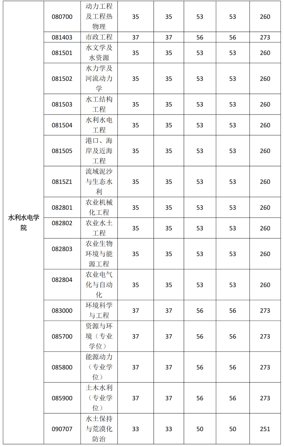 西理工西建大西安财大西体2024考研复试分数线发布