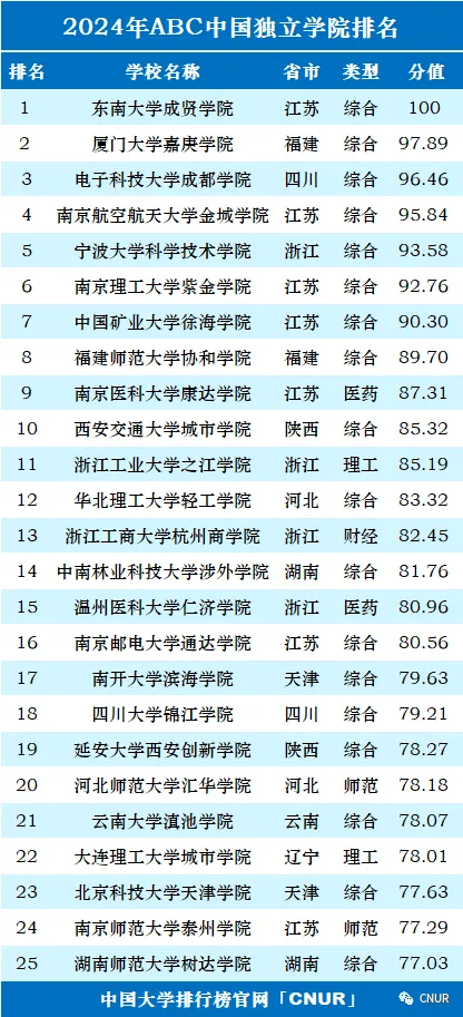 2024年abc中国大学排名正式发布,看看你心仪的大学排多少名?