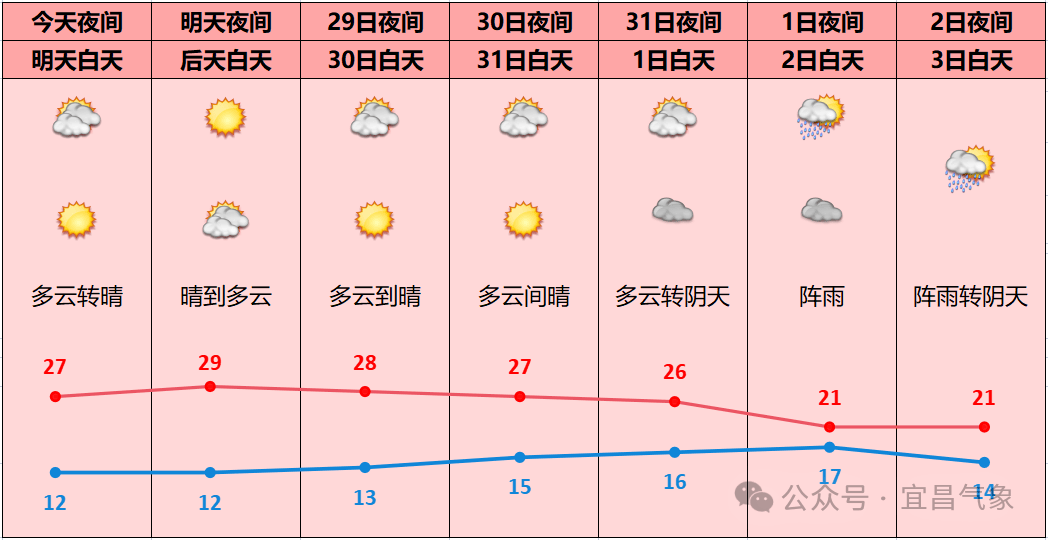 马上升温!直奔30℃_气温_天气_局部